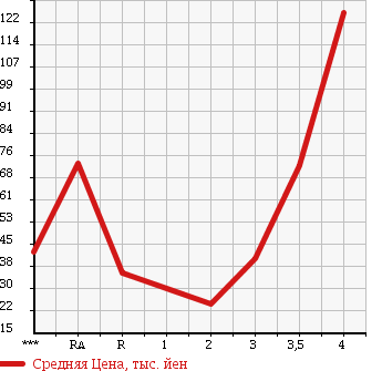 Аукционная статистика: График изменения цены SUZUKI Сузуки  EVERY Эвери  2004 660 DA62V в зависимости от аукционных оценок