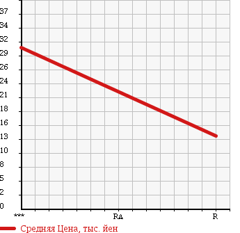 Аукционная статистика: График изменения цены SUZUKI Сузуки  EVERY Эвери  2002 660 DA62V 4WD JOIN HIGH ROOF в зависимости от аукционных оценок