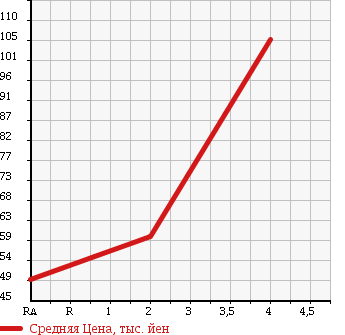 Аукционная статистика: График изменения цены SUZUKI Сузуки  EVERY Эвери  2002 660 DA62V GA в зависимости от аукционных оценок