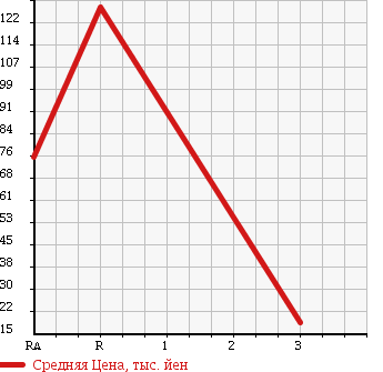 Аукционная статистика: График изменения цены SUZUKI Сузуки  EVERY Эвери  2003 660 DA62V GA в зависимости от аукционных оценок