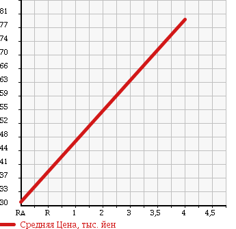 Аукционная статистика: График изменения цены SUZUKI Сузуки  EVERY Эвери  2003 660 DA62V JO INTER BODX-2 в зависимости от аукционных оценок