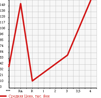 Аукционная статистика: График изменения цены SUZUKI Сузуки  EVERY Эвери  2004 660 DA62V JO INTER BODX-2 в зависимости от аукционных оценок