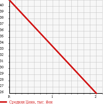 Аукционная статистика: График изменения цены SUZUKI Сузуки  EVERY Эвери  2001 660 DA62V JOIN в зависимости от аукционных оценок