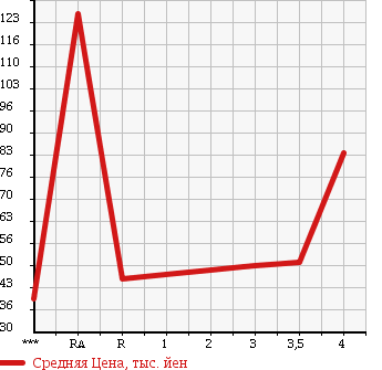 Аукционная статистика: График изменения цены SUZUKI Сузуки  EVERY Эвери  2002 660 DA62V JOIN в зависимости от аукционных оценок