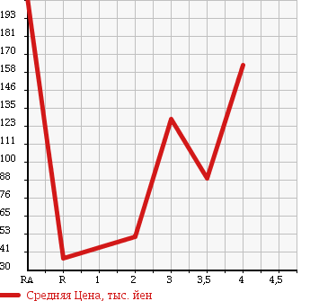Аукционная статистика: График изменения цены SUZUKI Сузуки  EVERY Эвери  2003 660 DA62V JOIN в зависимости от аукционных оценок