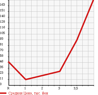 Аукционная статистика: График изменения цены SUZUKI Сузуки  EVERY Эвери  2004 660 DA62V JOIN в зависимости от аукционных оценок