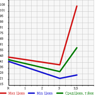 Аукционная статистика: График изменения цены SUZUKI Сузуки  EVERY Эвери  2002 660 DA62V JOIN 4WD в зависимости от аукционных оценок