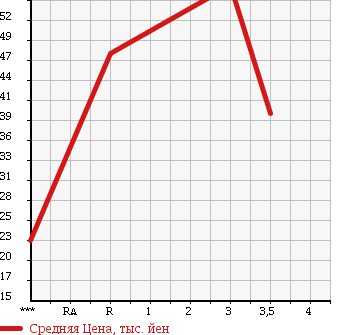 Аукционная статистика: График изменения цены SUZUKI Сузуки  EVERY Эвери  2002 660 DA62V JOIN HIGH ROOF в зависимости от аукционных оценок