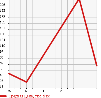 Аукционная статистика: График изменения цены SUZUKI Сузуки  EVERY Эвери  2003 660 DA62V JOIN HIGH ROOF в зависимости от аукционных оценок