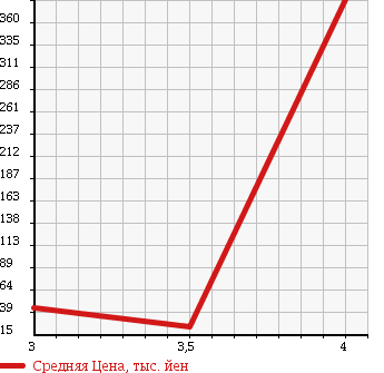 Аукционная статистика: График изменения цены SUZUKI Сузуки  EVERY Эвери  2004 660 DA62V JOIN HIGH ROOF в зависимости от аукционных оценок