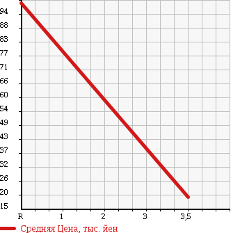 Аукционная статистика: График изменения цены SUZUKI Сузуки  EVERY Эвери  2004 660 DA62V JOIN HIGH ROOF 4WD в зависимости от аукционных оценок