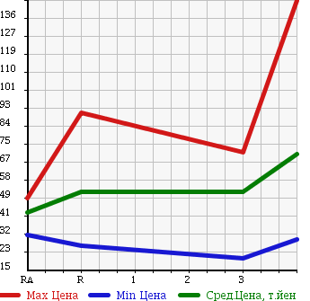 Аукционная статистика: График изменения цены SUZUKI Сузуки  EVERY Эвери  2002 660 DA62V PA в зависимости от аукционных оценок