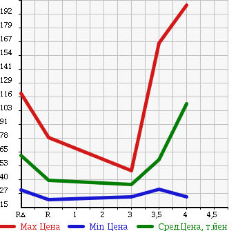 Аукционная статистика: График изменения цены SUZUKI Сузуки  EVERY Эвери  2004 660 DA62V PA в зависимости от аукционных оценок