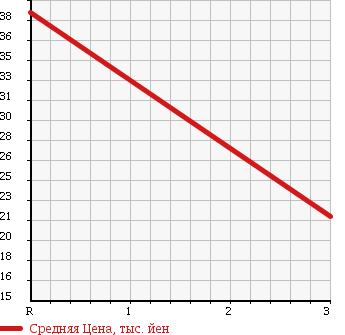 Аукционная статистика: График изменения цены SUZUKI Сузуки  EVERY Эвери  2004 660 DA62V PA AREA LIMITATION CAR в зависимости от аукционных оценок