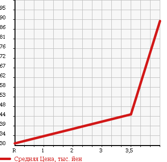Аукционная статистика: График изменения цены SUZUKI Сузуки  EVERY Эвери  2002 660 DA62V PA HIGH ROOF в зависимости от аукционных оценок