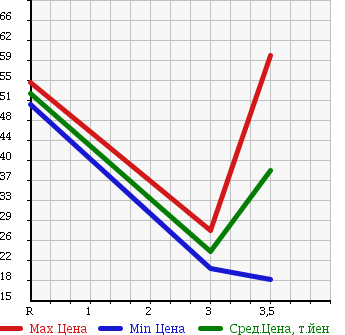 Аукционная статистика: График изменения цены SUZUKI Сузуки  EVERY Эвери  2003 660 DA62V PA HIGH ROOF в зависимости от аукционных оценок
