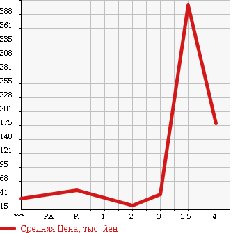 Аукционная статистика: График изменения цены SUZUKI Сузуки  EVERY Эвери  2004 660 DA62V PA HIGH ROOF в зависимости от аукционных оценок