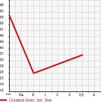 Аукционная статистика: График изменения цены SUZUKI Сузуки  EVERY Эвери  2003 660 DA62V PC в зависимости от аукционных оценок