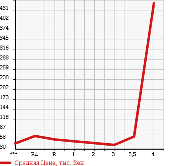 Аукционная статистика: График изменения цены SUZUKI Сузуки  EVERY Эвери  2004 660 DA62V PC в зависимости от аукционных оценок
