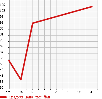 Аукционная статистика: График изменения цены SUZUKI Сузуки  EVERY Эвери  2004 660 DA62V PC HIGH ROOF в зависимости от аукционных оценок