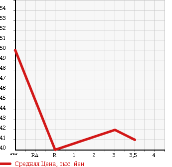 Аукционная статистика: График изменения цены SUZUKI Сузуки  EVERY Эвери  2002 660 DA62W в зависимости от аукционных оценок