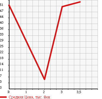 Аукционная статистика: График изменения цены SUZUKI Сузуки  EVERY Эвери  2003 660 DA62W в зависимости от аукционных оценок