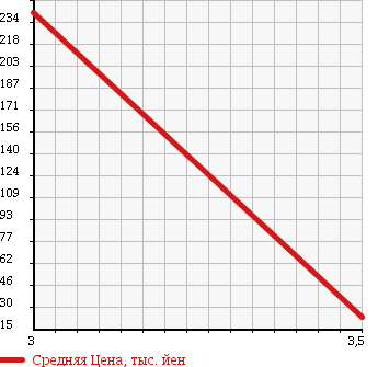 Аукционная статистика: График изменения цены SUZUKI Сузуки  EVERY Эвери  2004 660 DA62W 4WD в зависимости от аукционных оценок