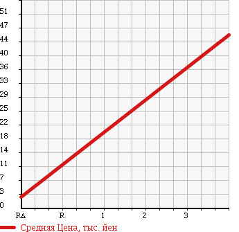 Аукционная статистика: График изменения цены SUZUKI Сузуки  EVERY Эвери  2001 660 DA62W 4WD JOY POP TURBO в зависимости от аукционных оценок