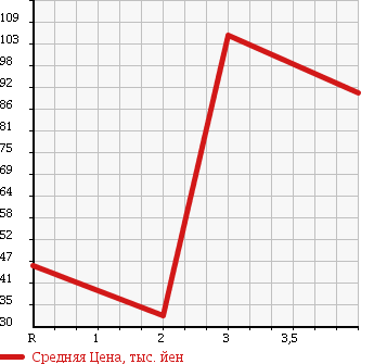 Аукционная статистика: График изменения цены SUZUKI Сузуки  EVERY Эвери  2002 660 DA62W 4WD JOY POP TURBO в зависимости от аукционных оценок