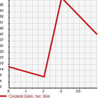 Аукционная статистика: График изменения цены SUZUKI Сузуки  EVERY Эвери  2003 660 DA62W 4WD JOY POP TURBO в зависимости от аукционных оценок