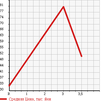 Аукционная статистика: График изменения цены SUZUKI Сузуки  EVERY Эвери  2004 660 DA62W 4WD JOY POP TURBO в зависимости от аукционных оценок