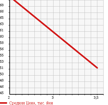 Аукционная статистика: График изменения цены SUZUKI Сузуки  EVERY Эвери  2001 660 DA62W 4WD JOY POP TURBO PZ в зависимости от аукционных оценок