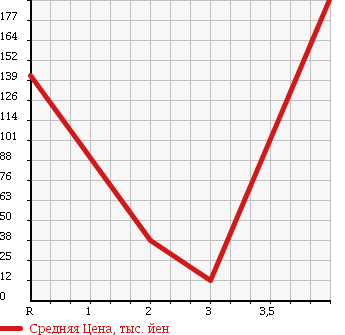 Аукционная статистика: График изменения цены SUZUKI Сузуки  EVERY Эвери  2003 660 DA62W 4WD JOY POP TURBO PZ в зависимости от аукционных оценок