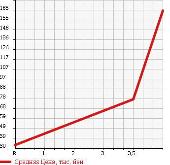 Аукционная статистика: График изменения цены SUZUKI Сузуки  EVERY Эвери  2001 660 DA62W JOY POP TURBO в зависимости от аукционных оценок