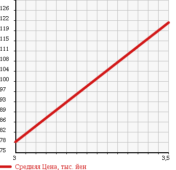 Аукционная статистика: График изменения цены SUZUKI Сузуки  EVERY Эвери  2002 660 DA62W JOY POP TURBO в зависимости от аукционных оценок