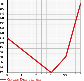 Аукционная статистика: График изменения цены SUZUKI Сузуки  EVERY Эвери  2003 660 DA62W JOY POP TURBO в зависимости от аукционных оценок