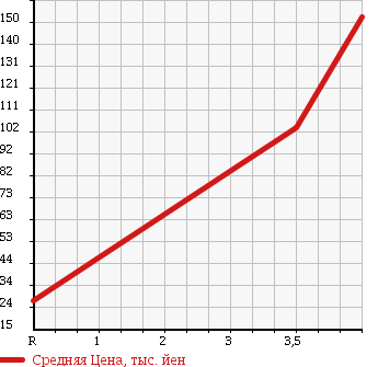 Аукционная статистика: График изменения цены SUZUKI Сузуки  EVERY Эвери  2004 660 DA62W JOY POP TURBO в зависимости от аукционных оценок