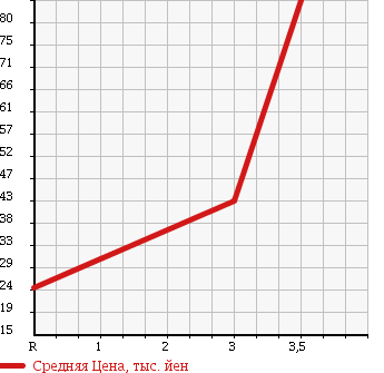 Аукционная статистика: График изменения цены SUZUKI Сузуки  EVERY Эвери  2002 660 DA62W JOY POP TURBO PZ в зависимости от аукционных оценок