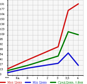 Аукционная статистика: График изменения цены SUZUKI Сузуки  EVERY Эвери  2003 660 DA62W JOY POP TURBO PZ в зависимости от аукционных оценок