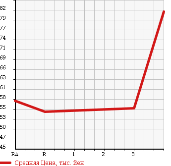 Аукционная статистика: График изменения цены SUZUKI Сузуки  EVERY Эвери  2004 660 DA62W JOY POP TURBO PZ в зависимости от аукционных оценок