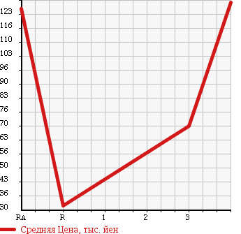 Аукционная статистика: График изменения цены SUZUKI Сузуки  EVERY Эвери  2003 660 DA62W JOY POP TURBO PZ HIGH ROOF в зависимости от аукционных оценок