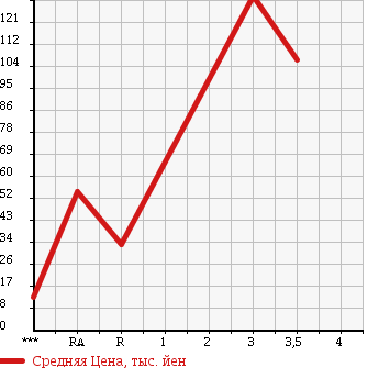 Аукционная статистика: График изменения цены SUZUKI Сузуки  EVERY Эвери  2002 660 DA62W SPORT в зависимости от аукционных оценок