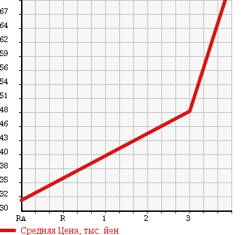 Аукционная статистика: График изменения цены SUZUKI Сузуки  EVERY Эвери  2003 660 DA62W SPORT в зависимости от аукционных оценок