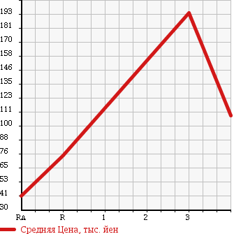 Аукционная статистика: График изменения цены SUZUKI Сузуки  EVERY Эвери  2004 660 DA62W SPORT в зависимости от аукционных оценок