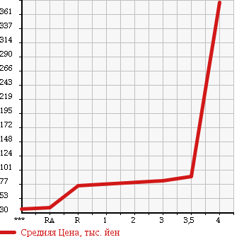 Аукционная статистика: График изменения цены SUZUKI Сузуки  EVERY Эвери  2006 660 DA64V в зависимости от аукционных оценок