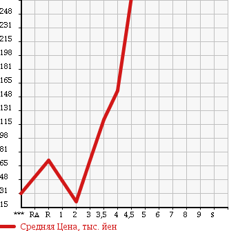 Аукционная статистика: График изменения цены SUZUKI Сузуки  EVERY Эвери  2007 660 DA64V в зависимости от аукционных оценок