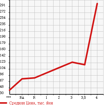 Аукционная статистика: График изменения цены SUZUKI Сузуки  EVERY Эвери  2008 660 DA64V в зависимости от аукционных оценок