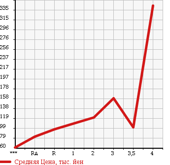 Аукционная статистика: График изменения цены SUZUKI Сузуки  EVERY Эвери  2009 660 DA64V в зависимости от аукционных оценок
