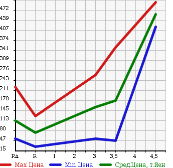 Аукционная статистика: График изменения цены SUZUKI Сузуки  EVERY Эвери  2011 660 DA64V в зависимости от аукционных оценок