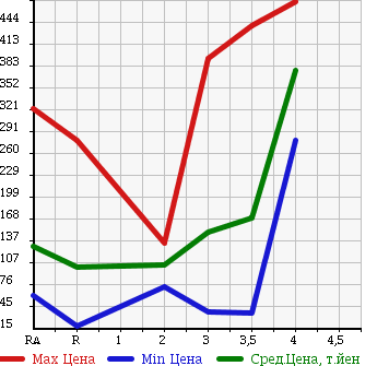 Аукционная статистика: График изменения цены SUZUKI Сузуки  EVERY Эвери  2012 660 DA64V в зависимости от аукционных оценок